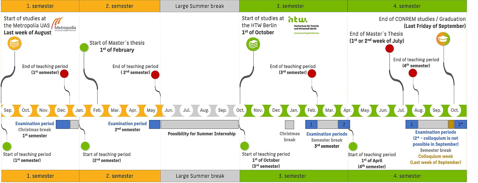 Programme structure flowchart