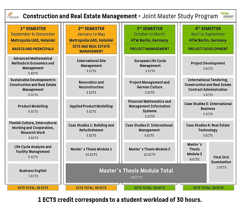 Programme structure modules